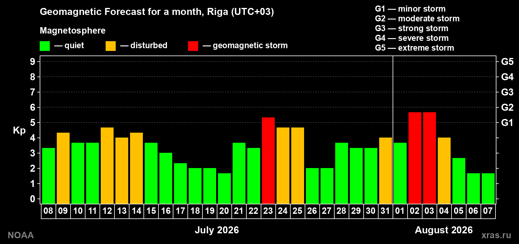 Geomagnetic index Kp forecast for the next month