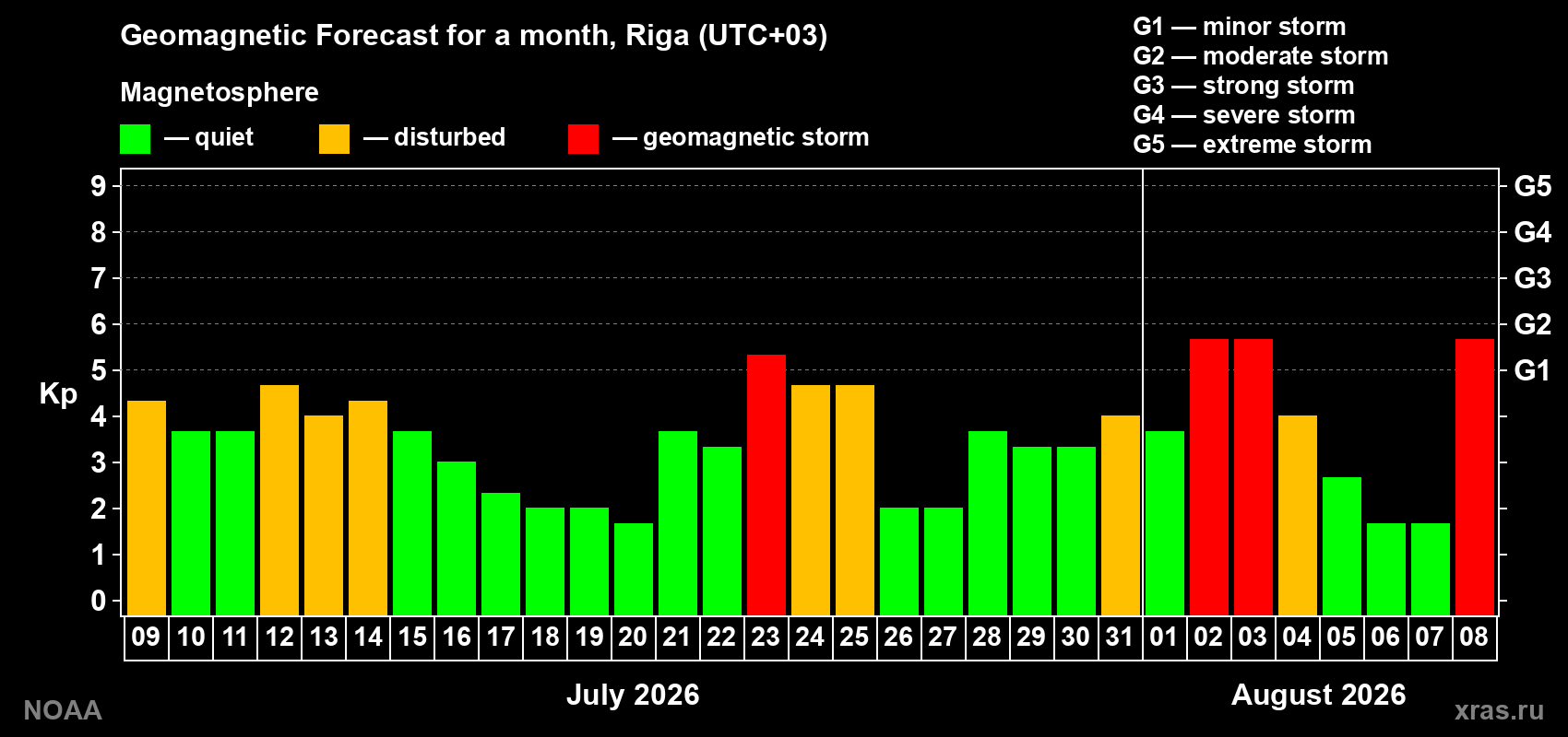 Geomagnetic index Kp forecast for the next month