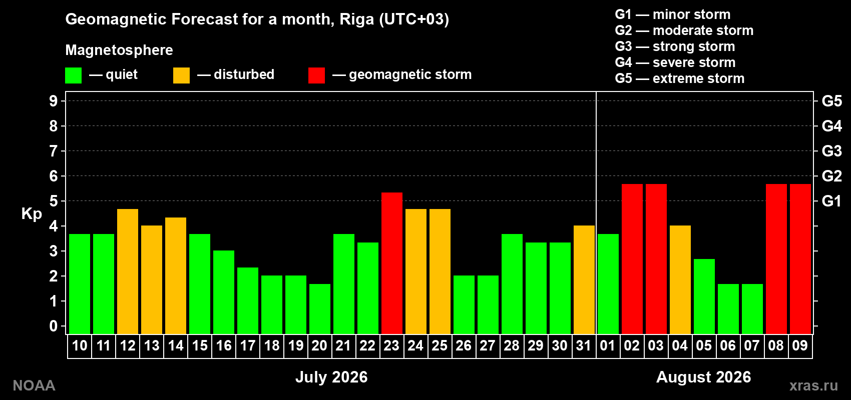 Geomagnetic index Kp forecast for the next month