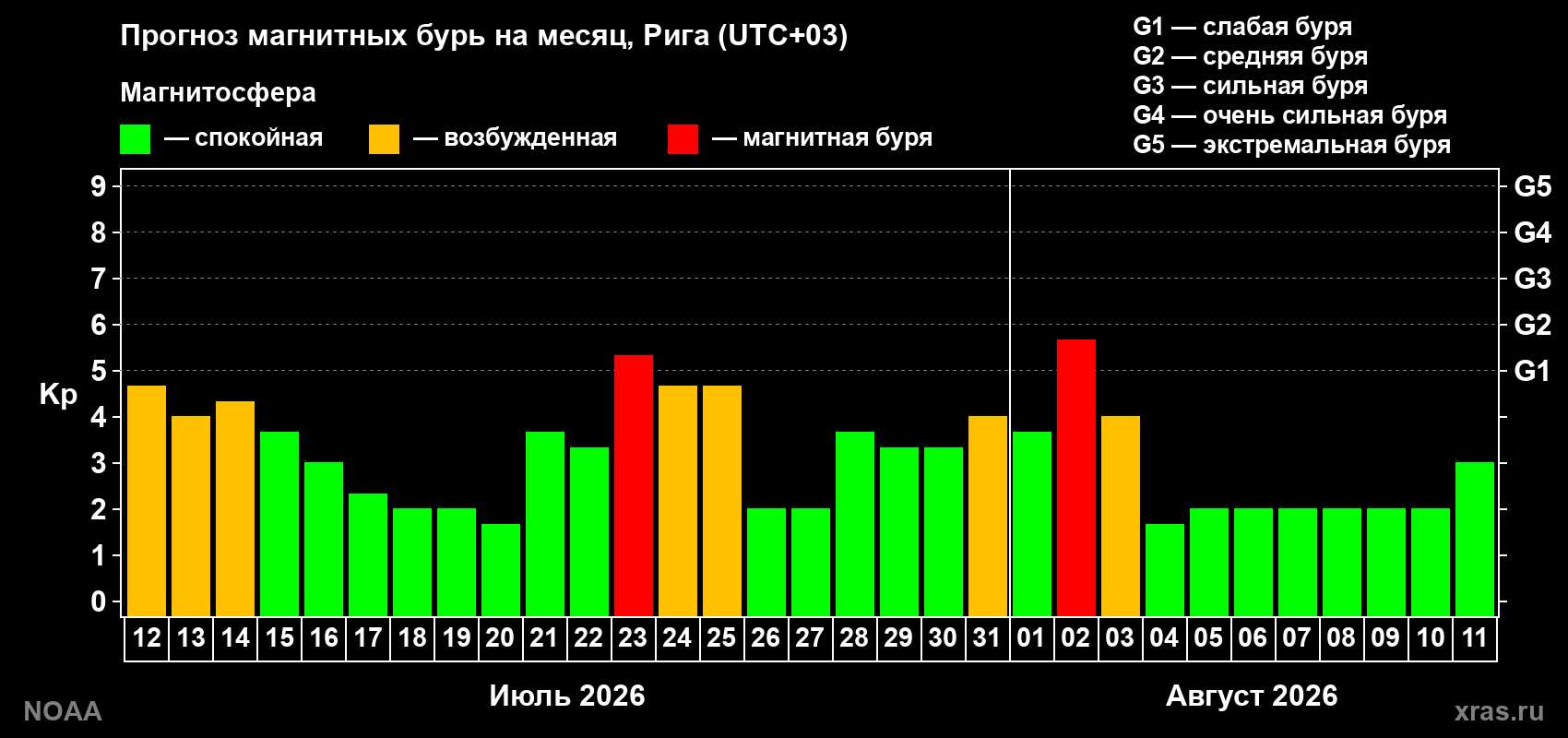 Прогноз геомагнитного индекса Kp на следующий месяц