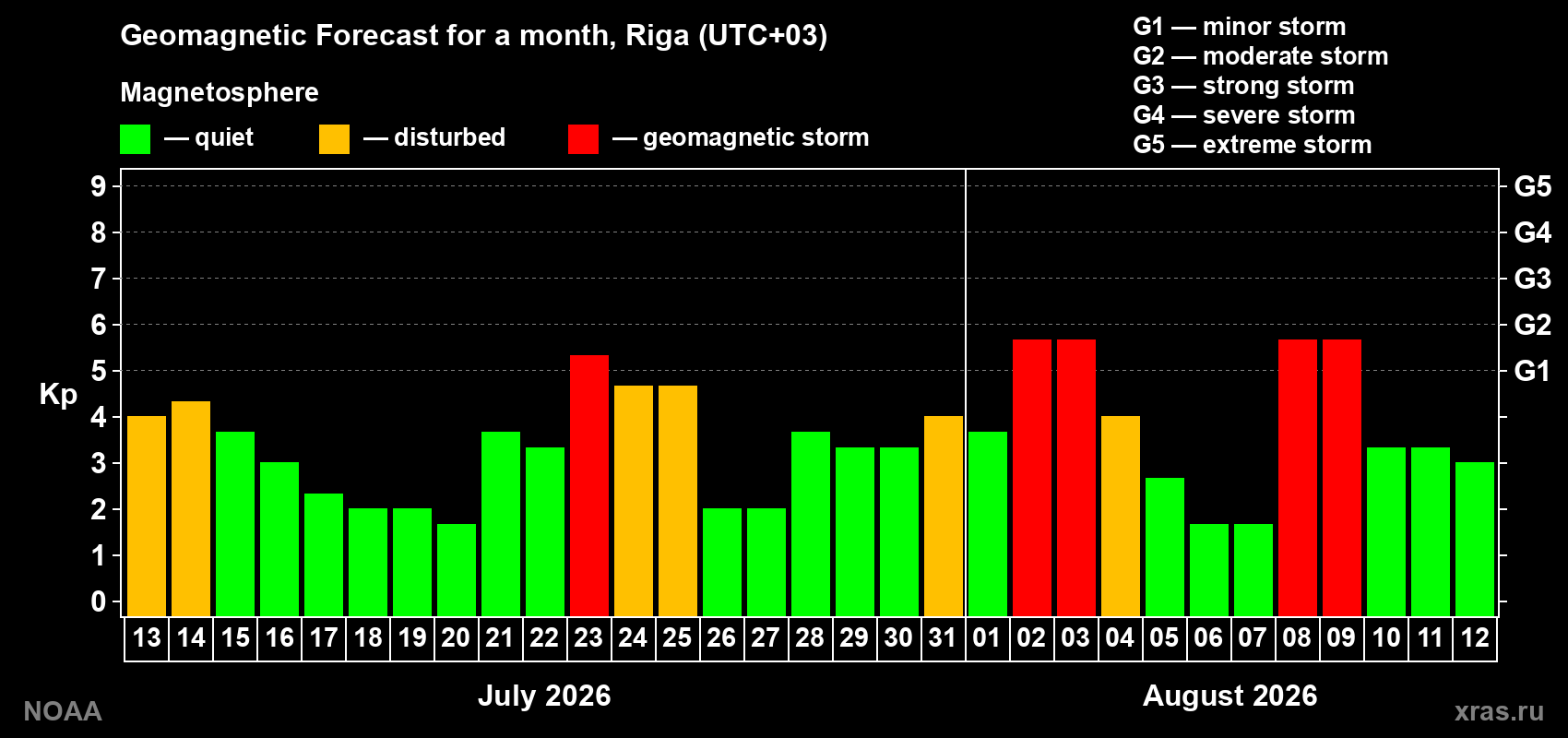 Geomagnetic index Kp forecast for the next month