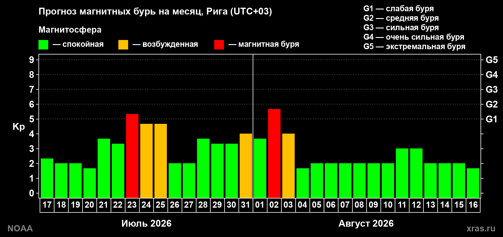 Прогноз геомагнитного индекса Kp на следующий месяц