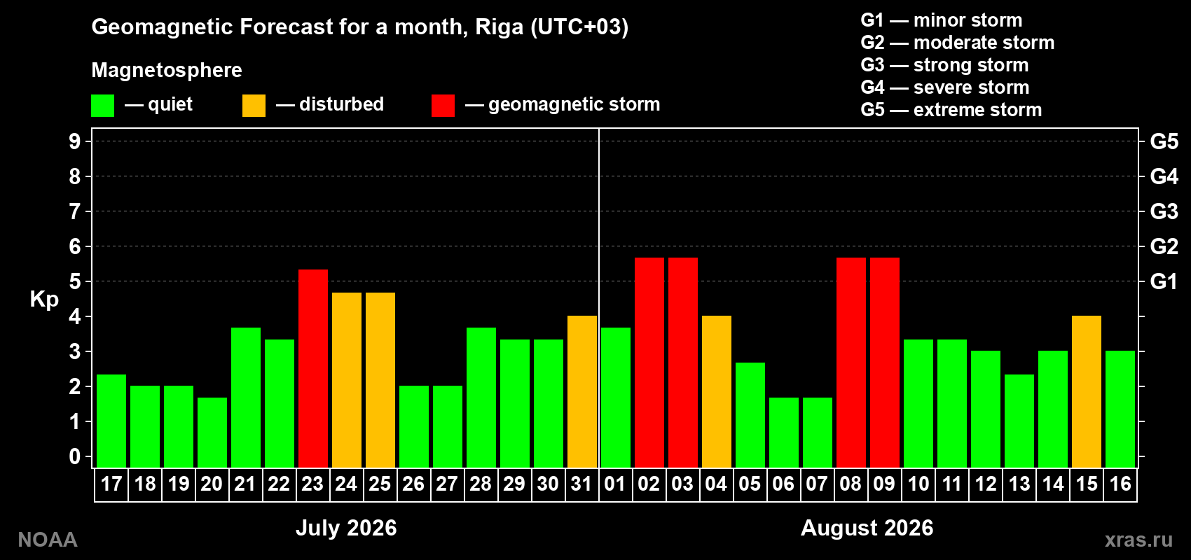 Geomagnetic index Kp forecast for the next month