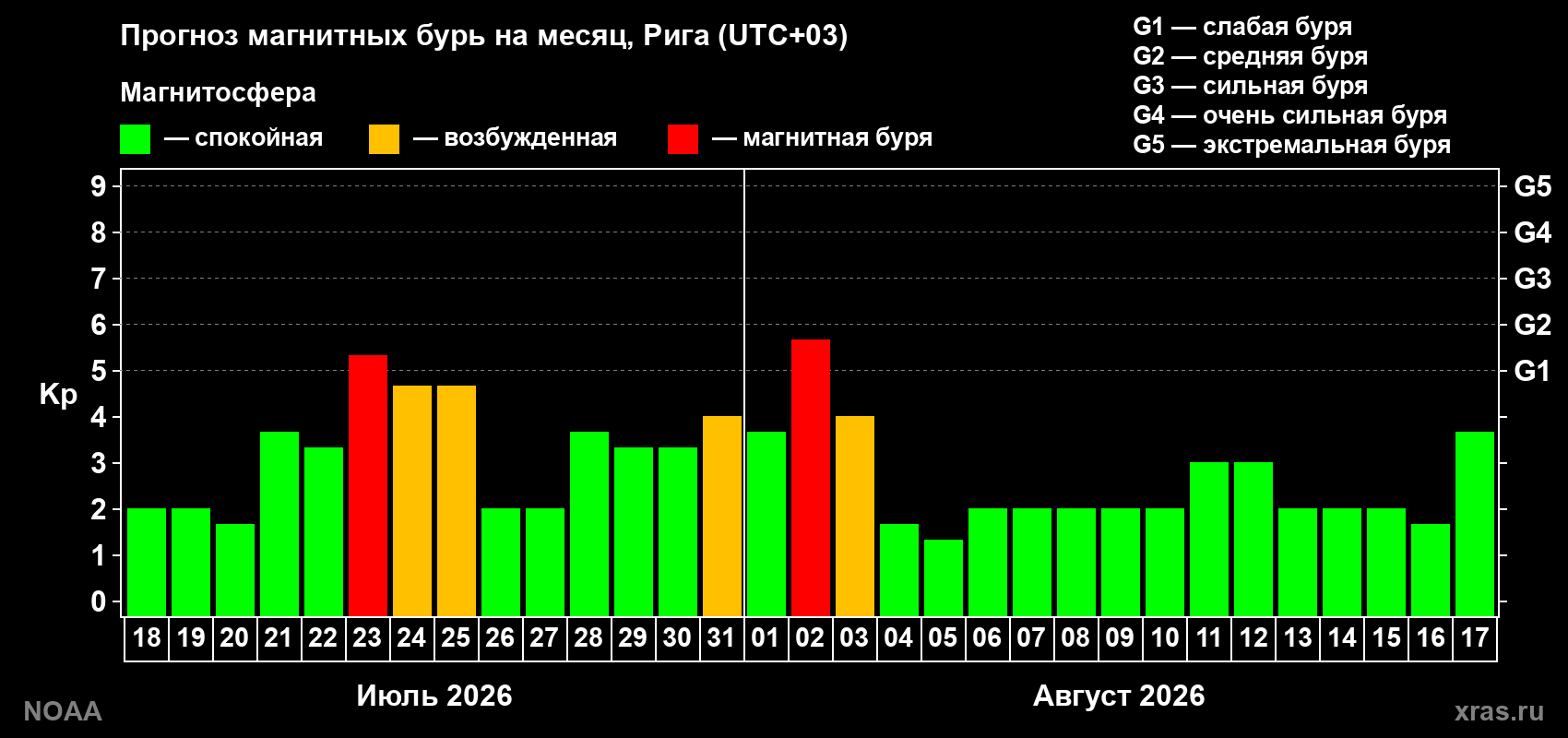 Прогноз геомагнитного индекса Kp на следующий месяц