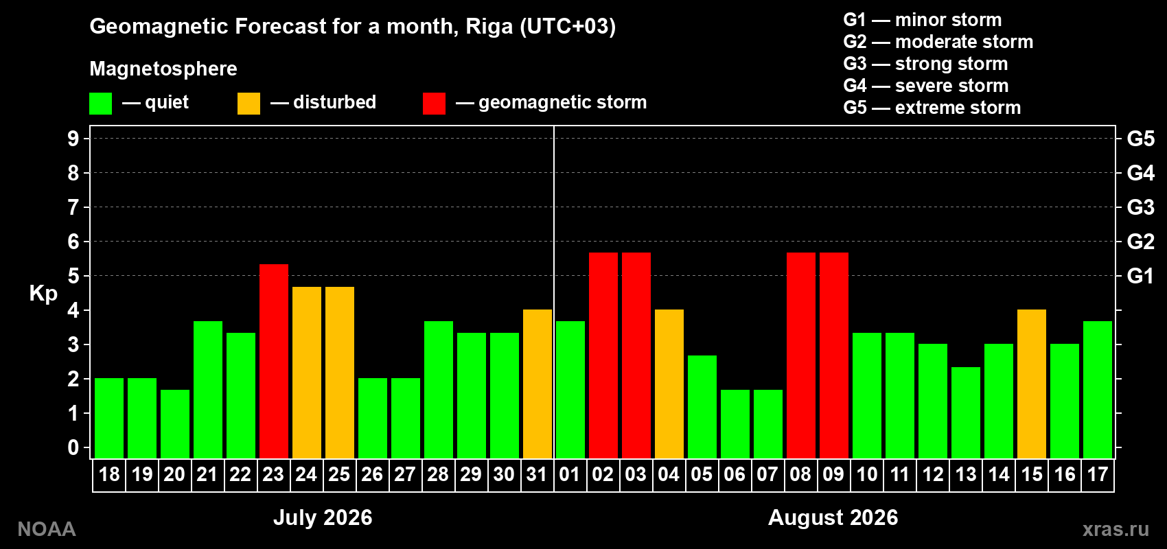 Geomagnetic index Kp forecast for the next month