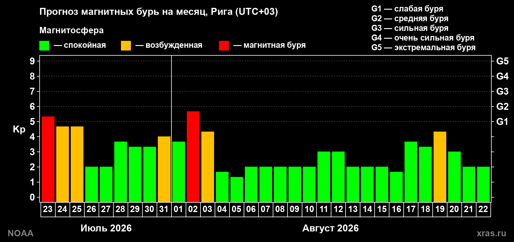Прогноз геомагнитного индекса Kp на следующий месяц