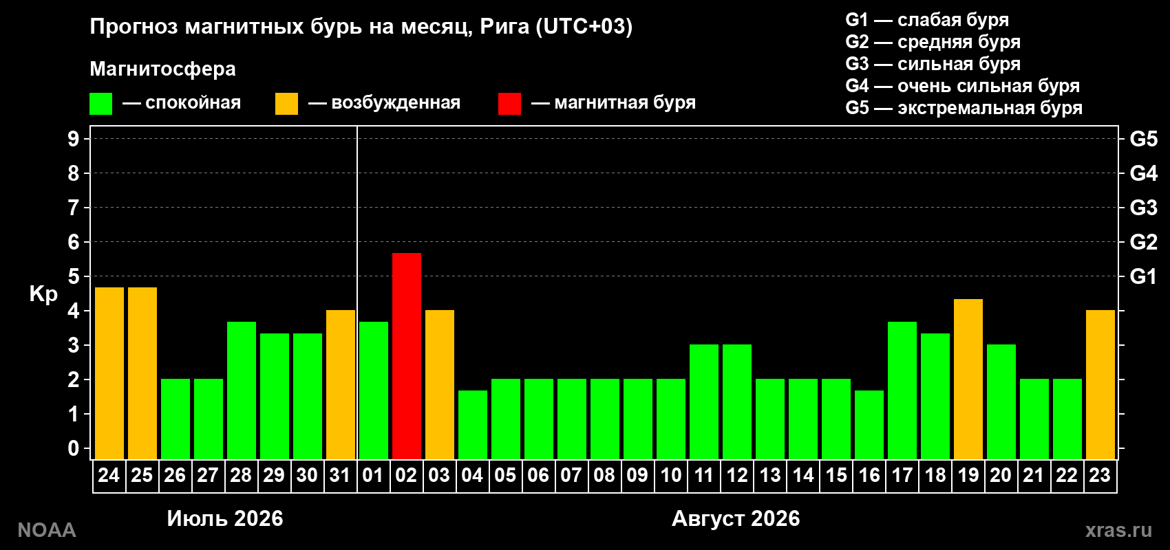 Прогноз геомагнитного индекса Kp на следующий месяц
