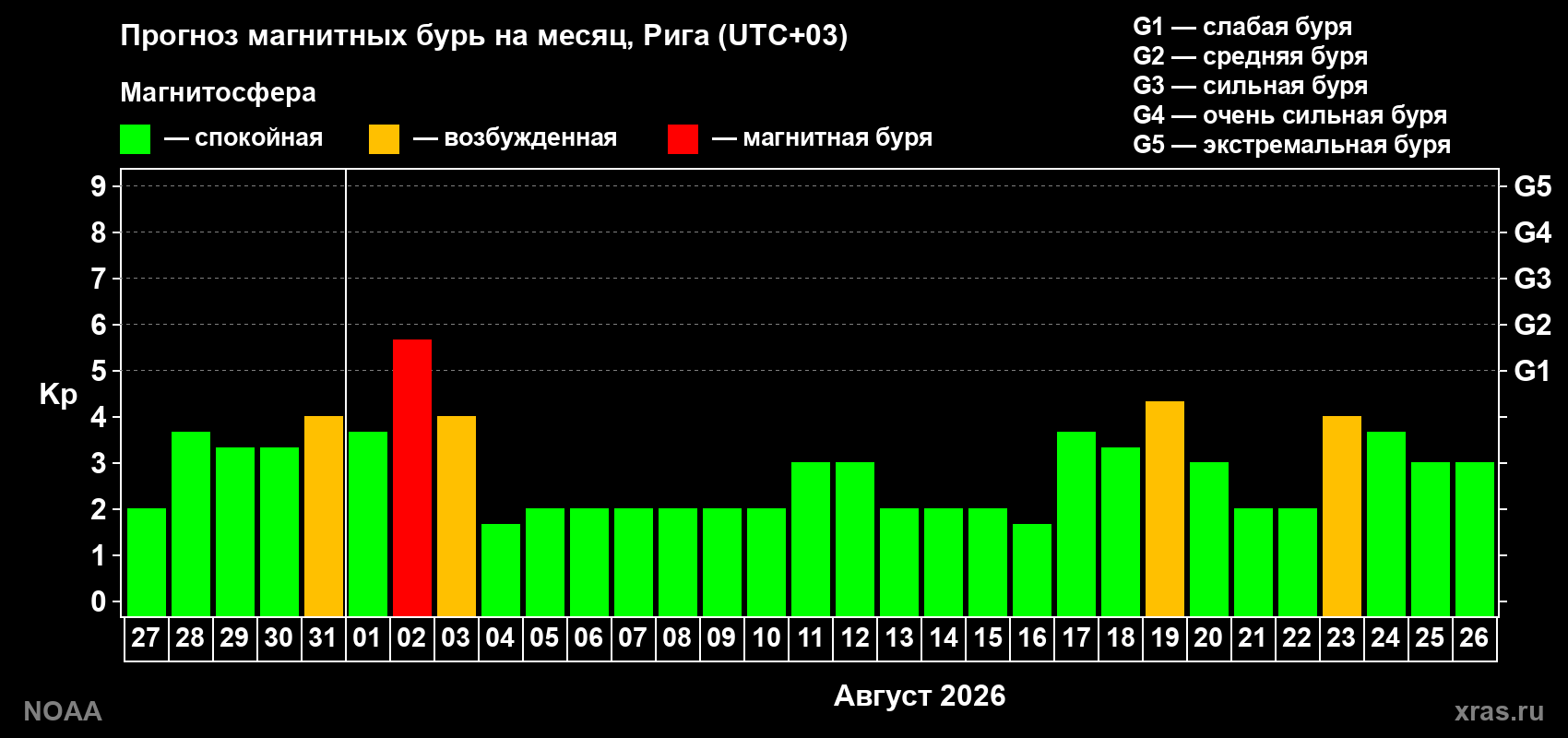 Прогноз геомагнитного индекса Kp на следующий месяц