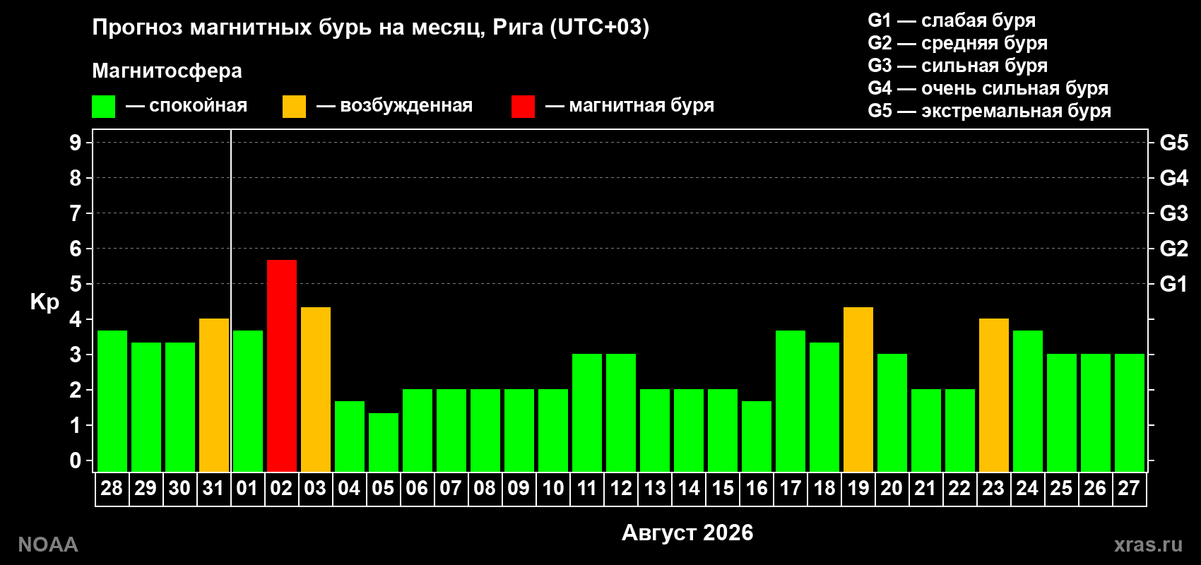 Прогноз геомагнитного индекса Kp на следующий месяц