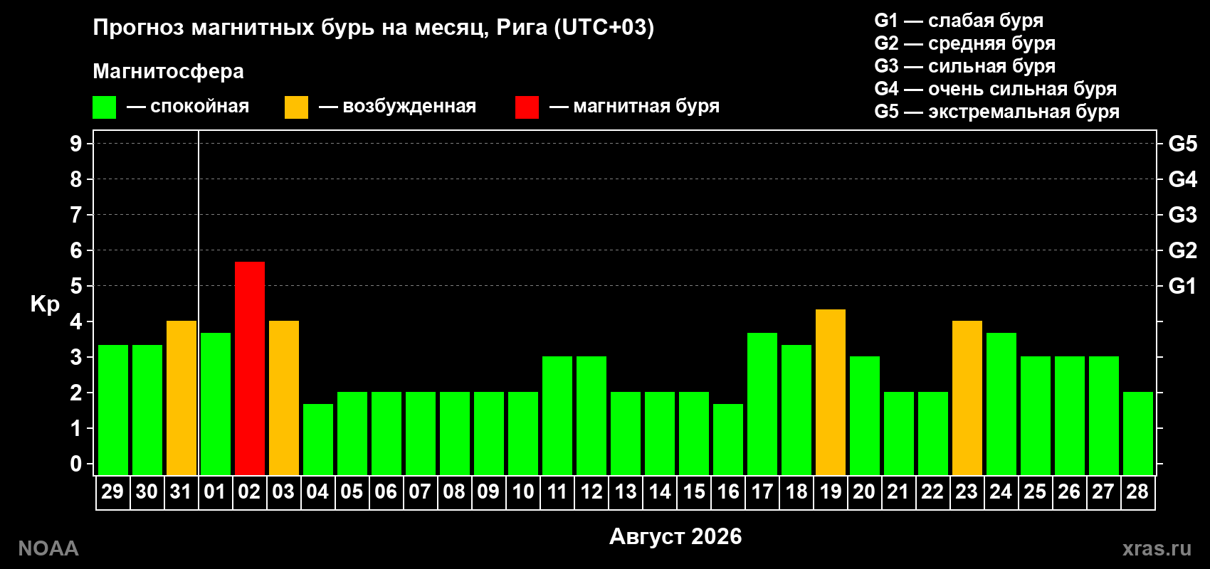 Прогноз геомагнитного индекса Kp на следующий месяц