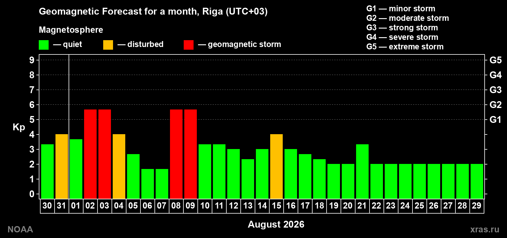 Geomagnetic index Kp forecast for the next month