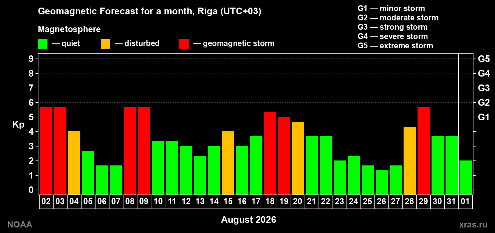 Geomagnetic index Kp forecast for the next month