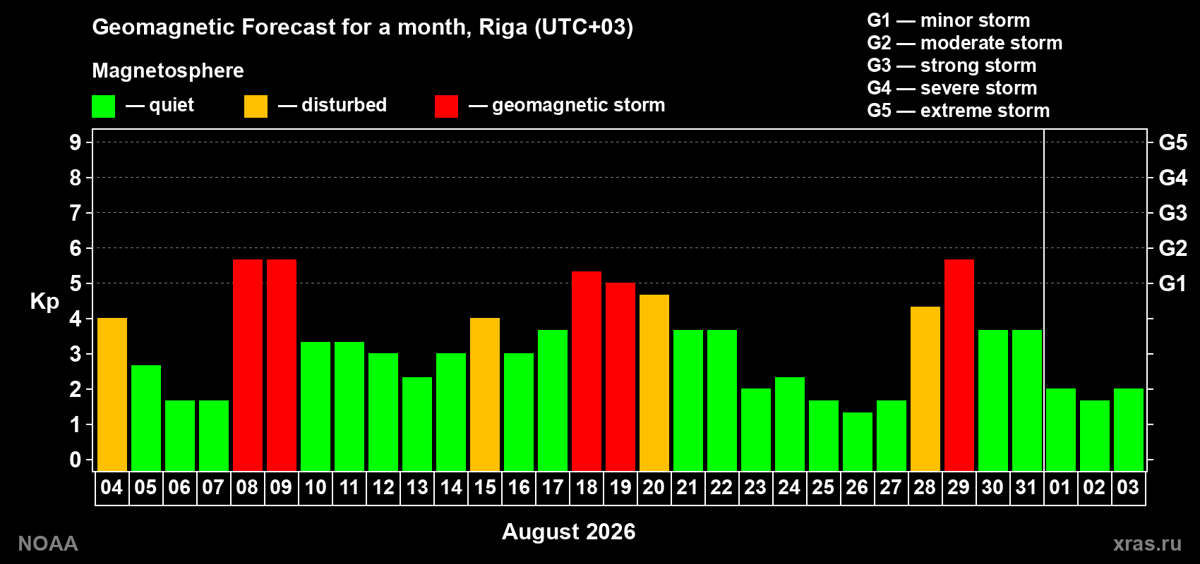 Geomagnetic index Kp forecast for the next month