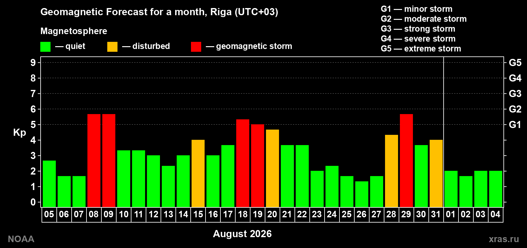 Geomagnetic index Kp forecast for the next month