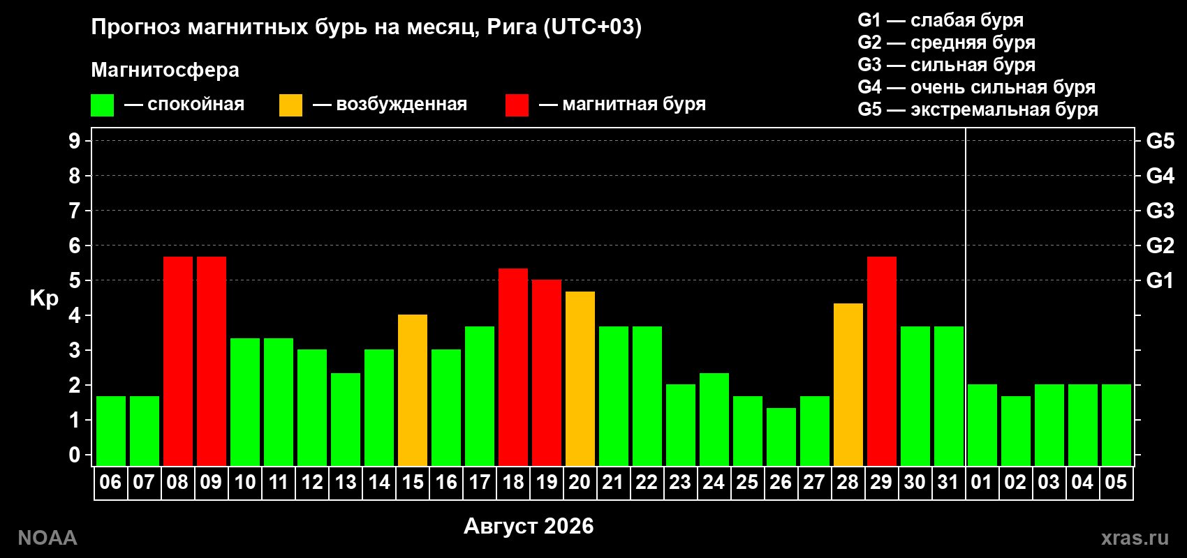 Прогноз геомагнитного индекса Kp на следующий месяц