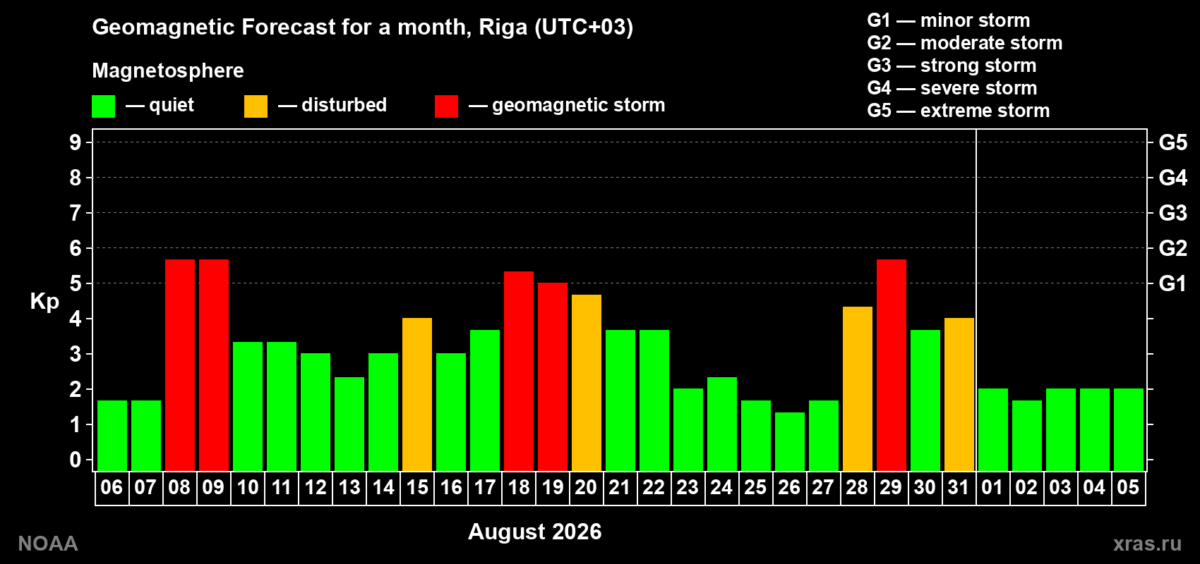 Geomagnetic index Kp forecast for the next month