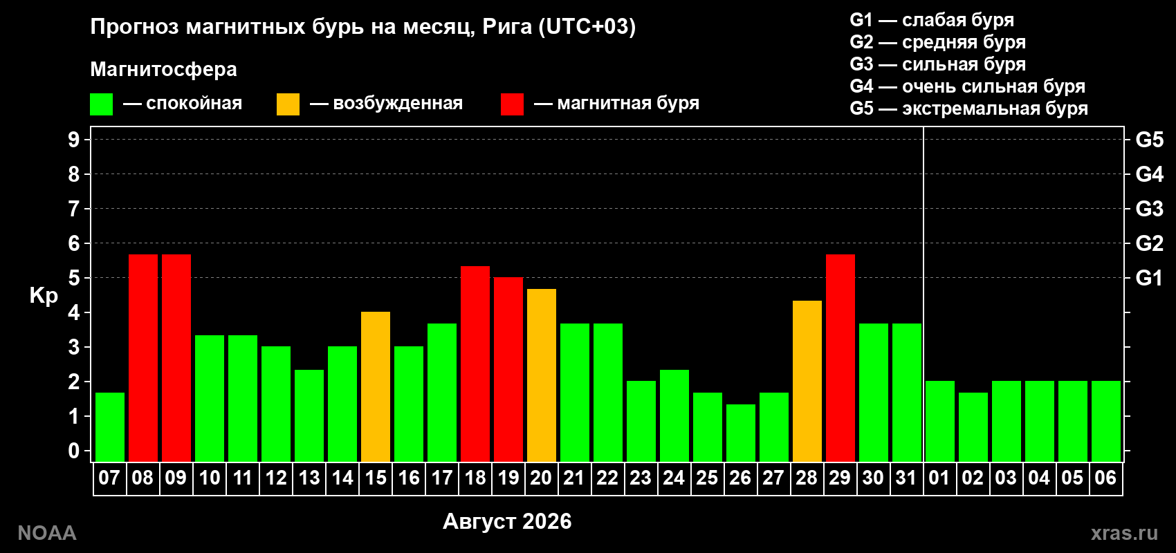 Прогноз геомагнитного индекса Kp на следующий месяц