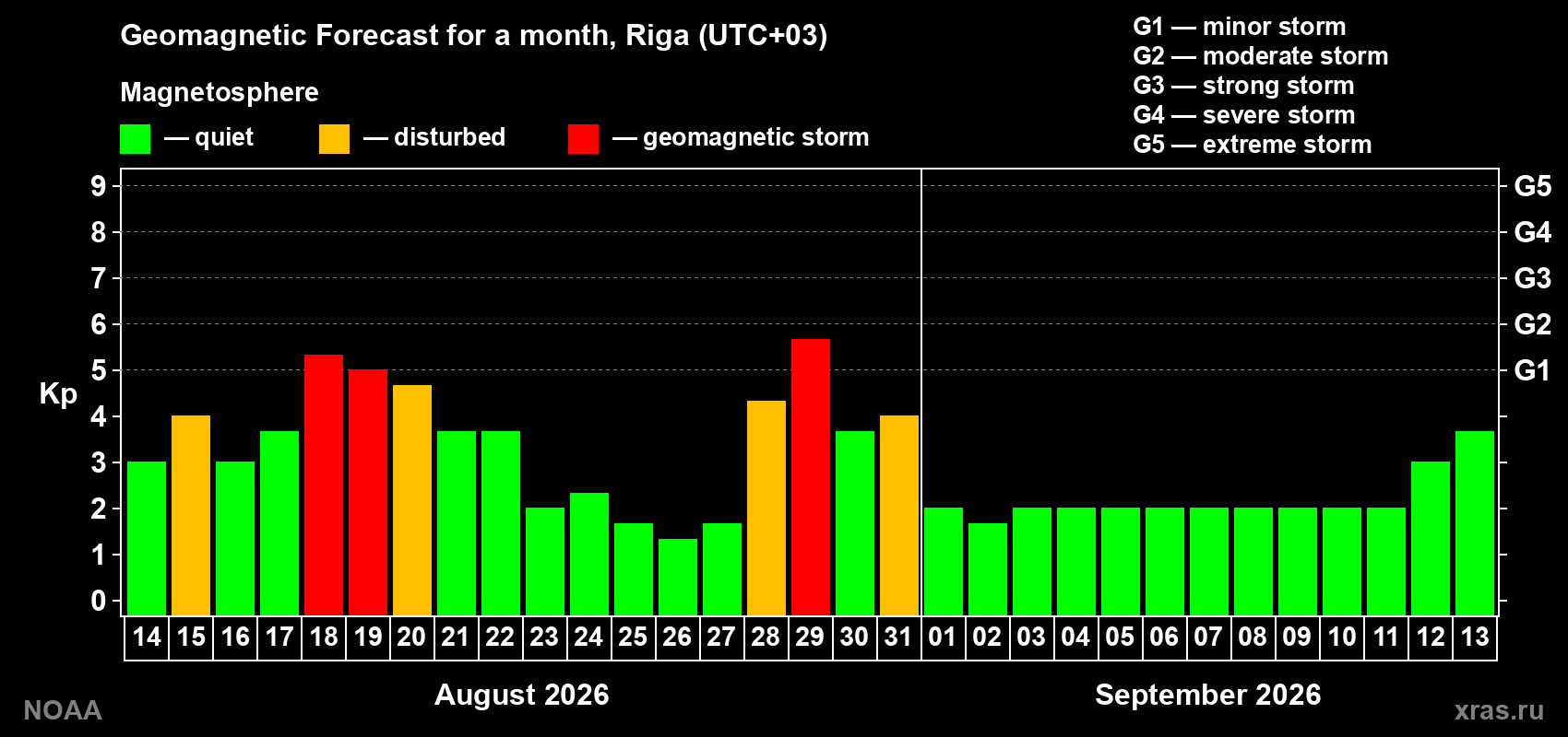 Geomagnetic index Kp forecast for the next month
