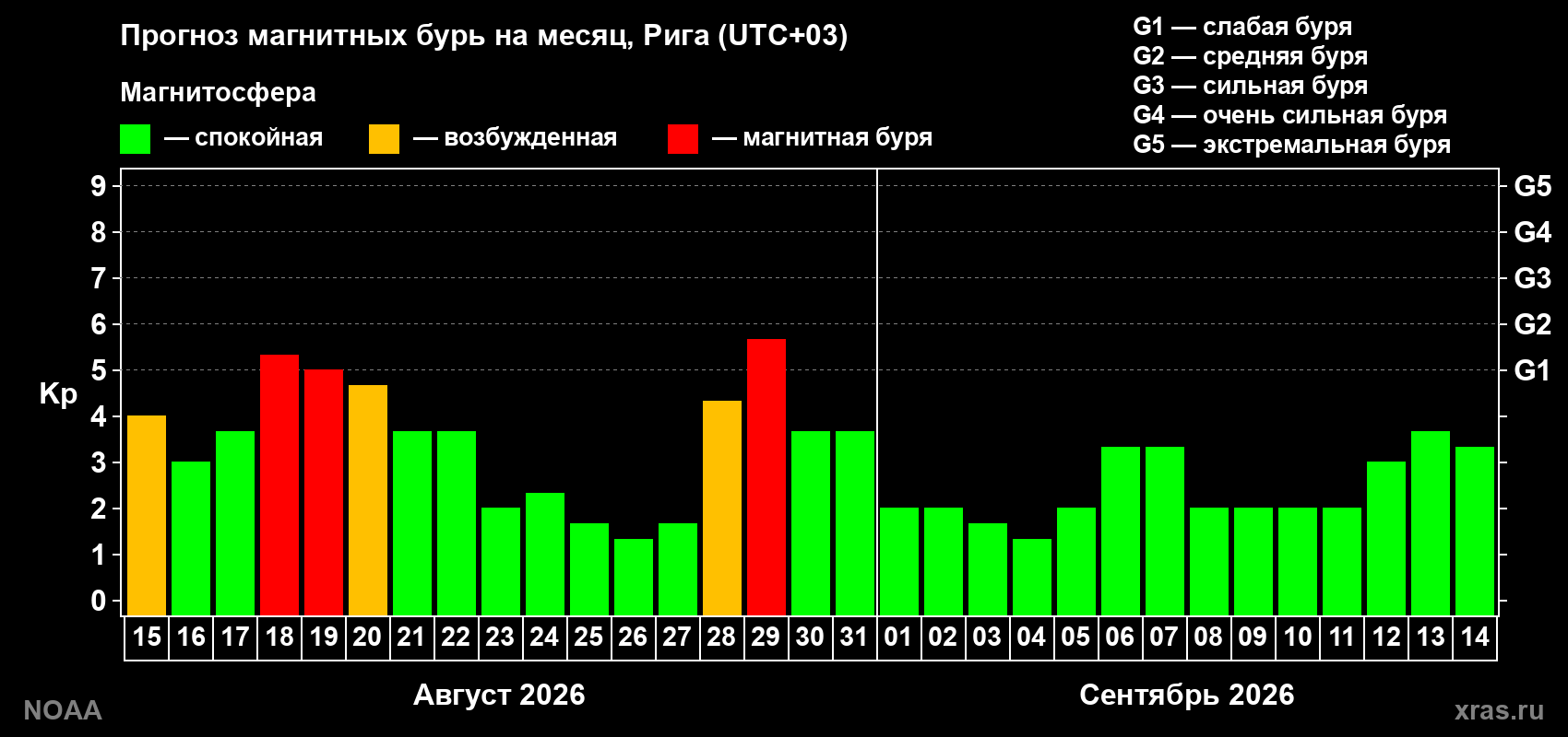 Прогноз геомагнитного индекса Kp на следующий месяц