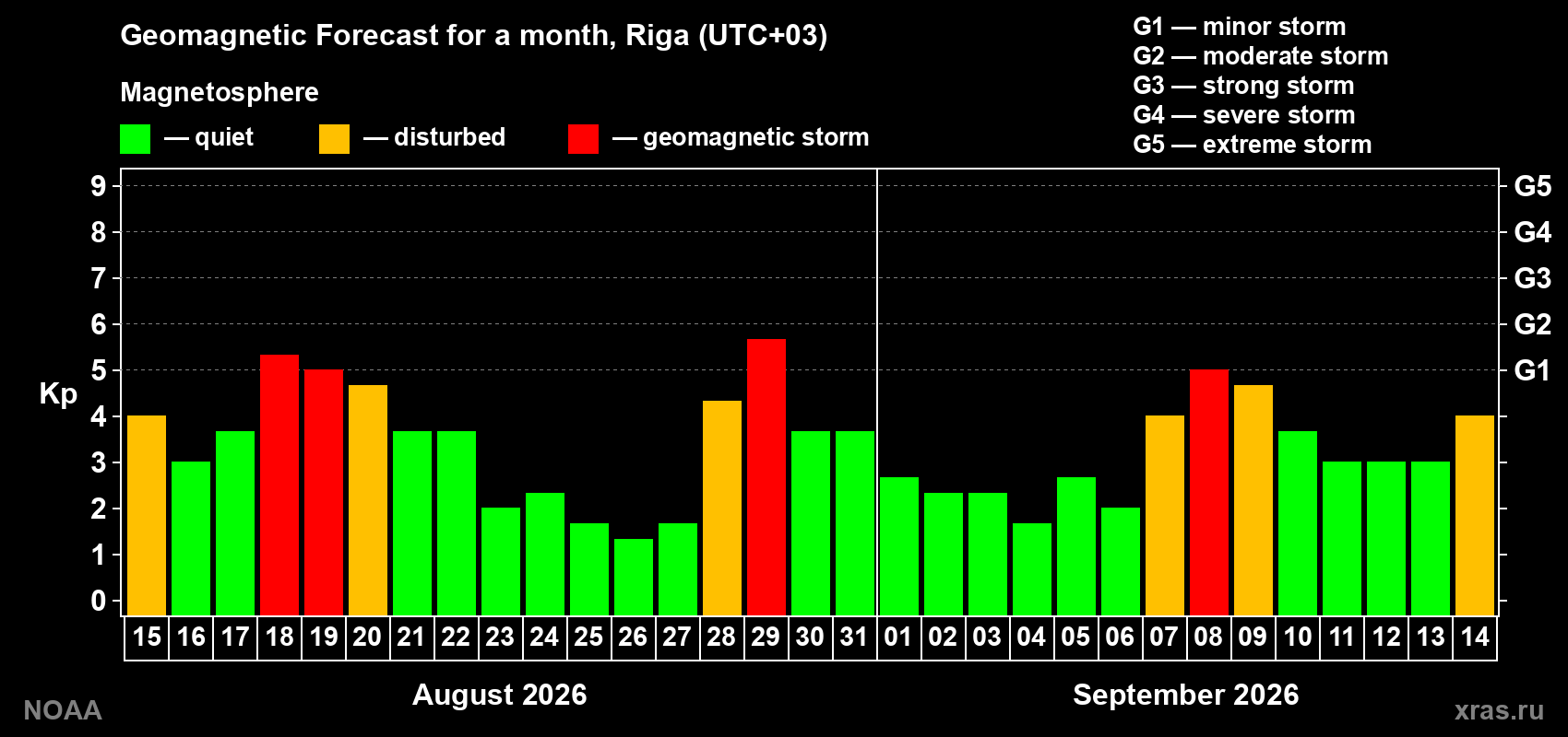 Geomagnetic index Kp forecast for the next month