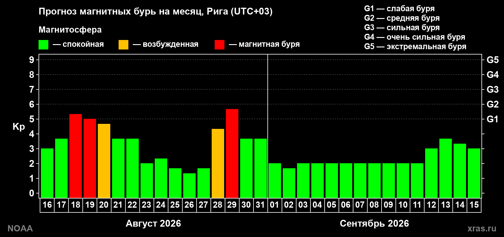 Прогноз геомагнитного индекса Kp на следующий месяц