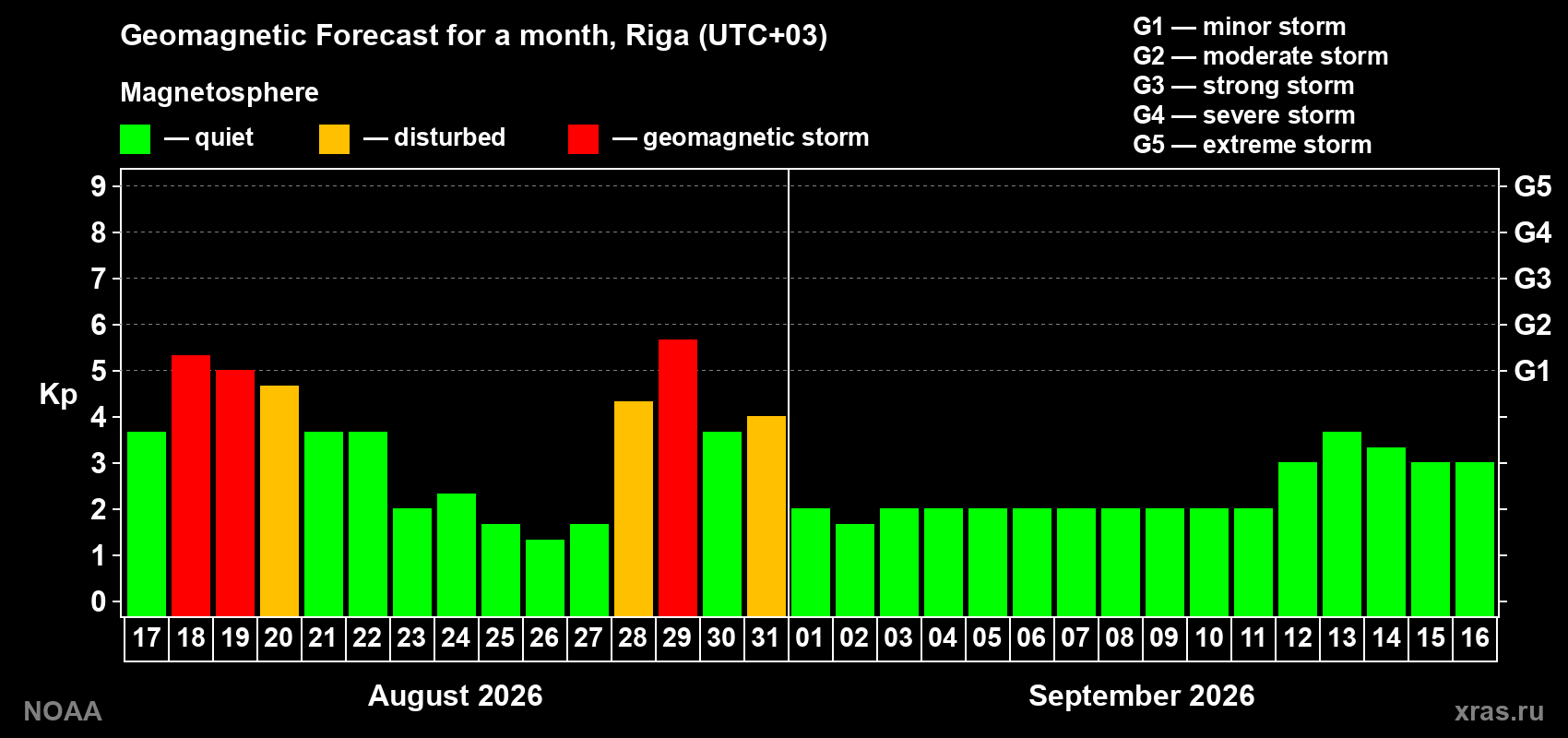 Geomagnetic index Kp forecast for the next month