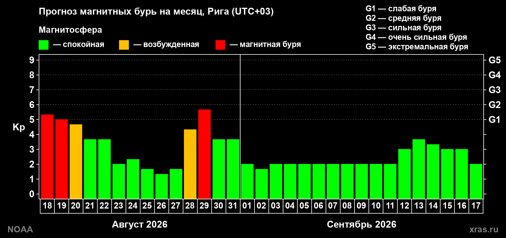 Прогноз геомагнитного индекса Kp на следующий месяц