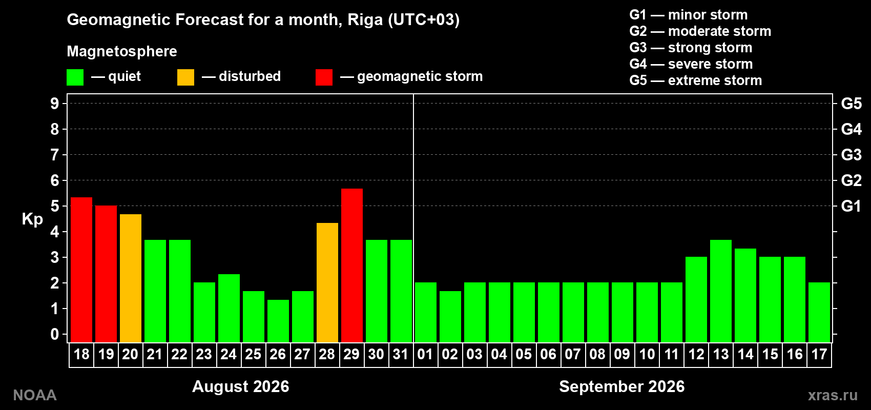 Geomagnetic index Kp forecast for the next month