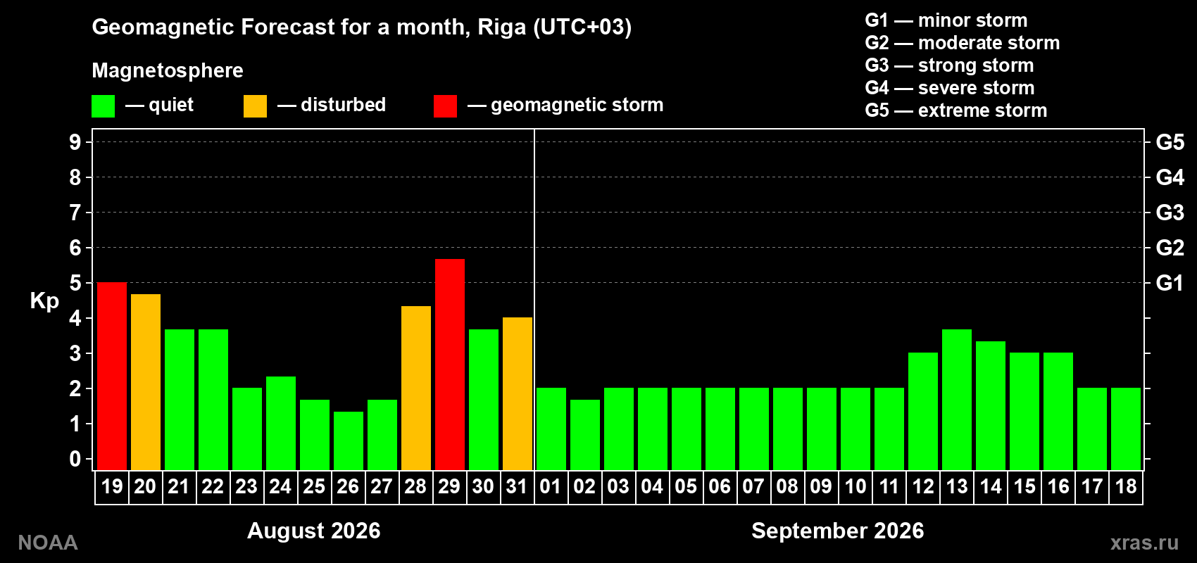 Geomagnetic index Kp forecast for the next month