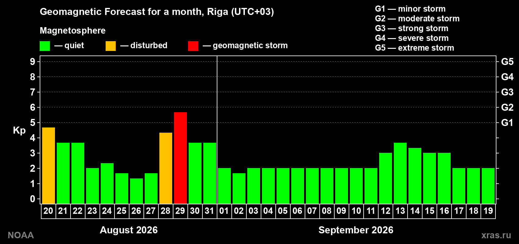 Geomagnetic index Kp forecast for the next month