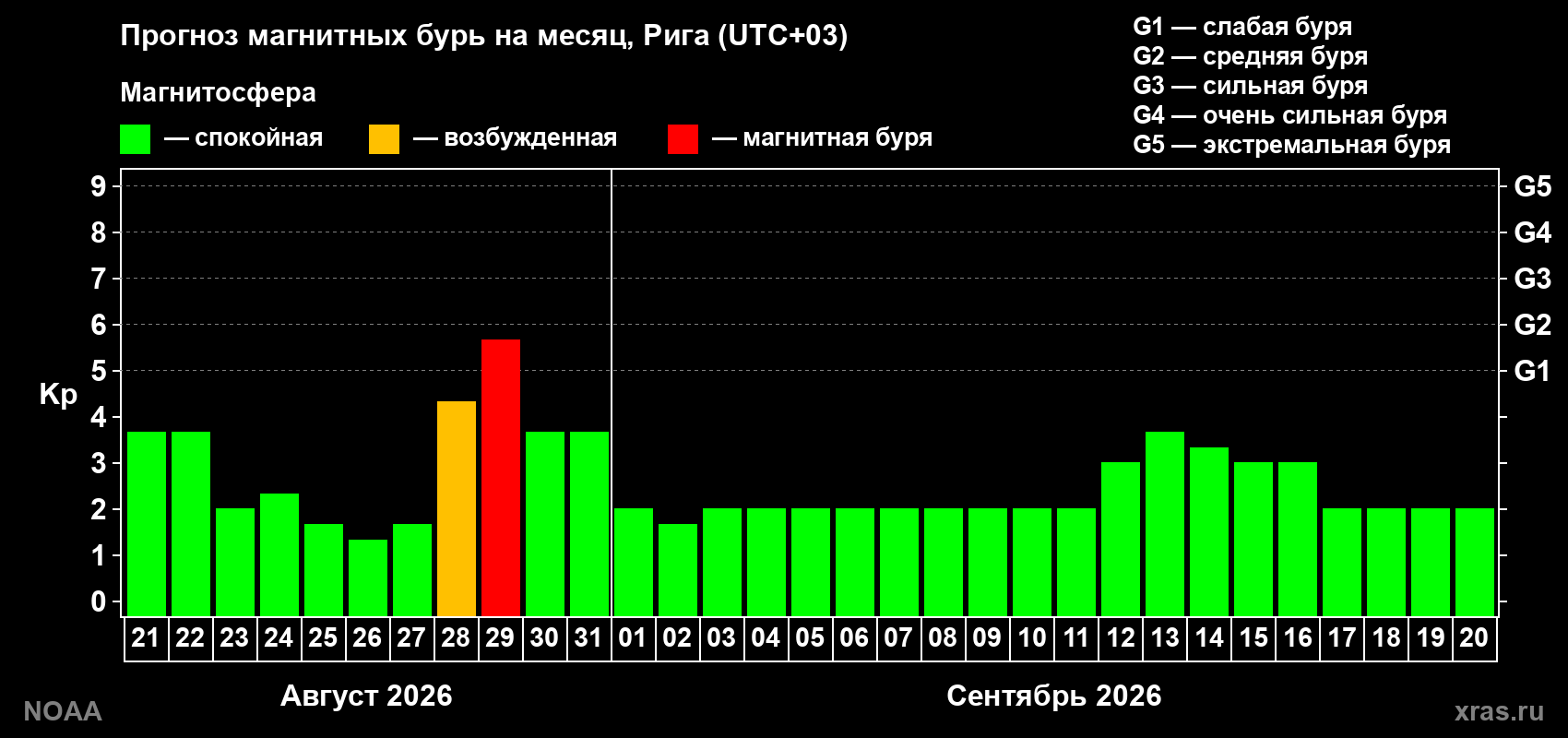 Прогноз геомагнитного индекса Kp на следующий месяц