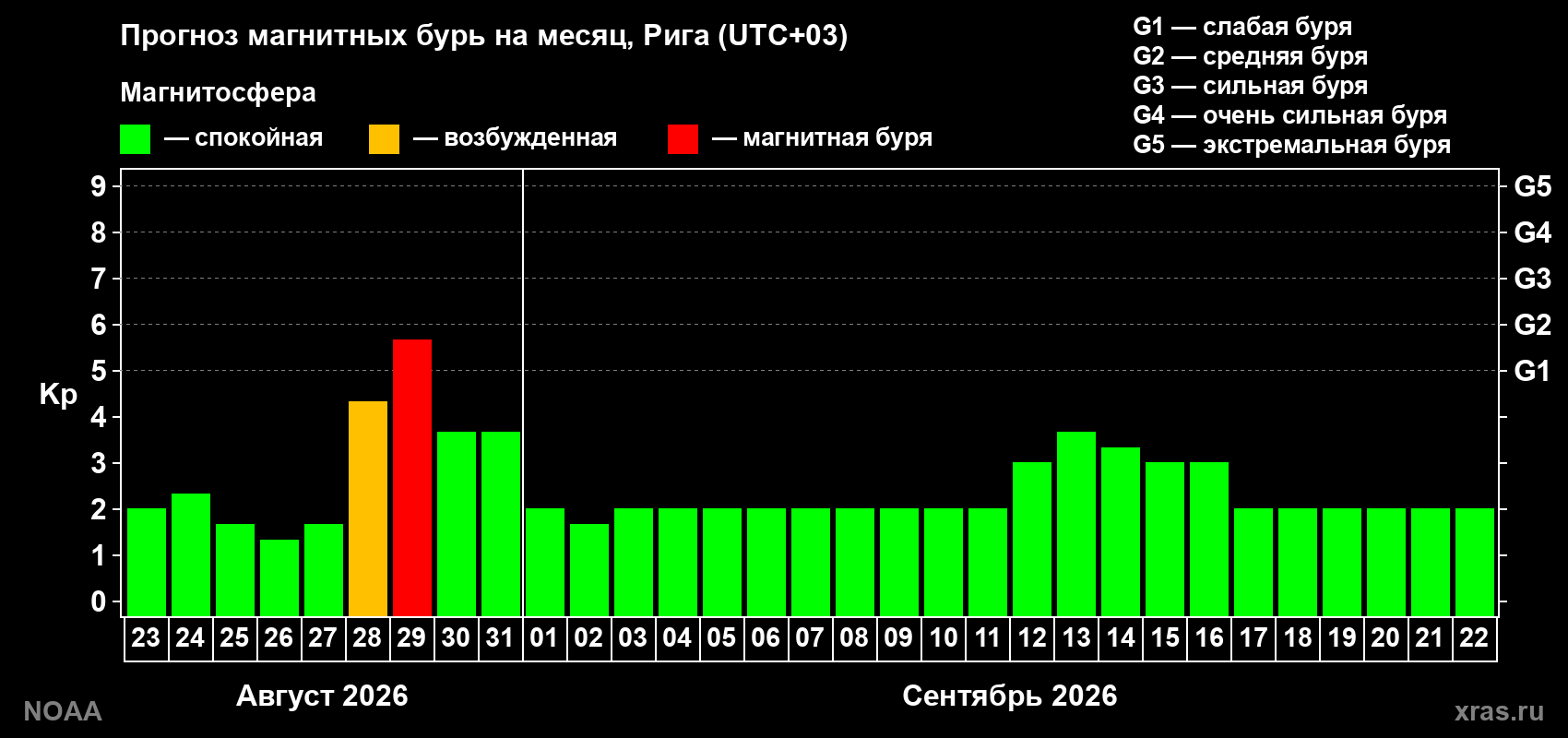 Прогноз геомагнитного индекса Kp на следующий месяц