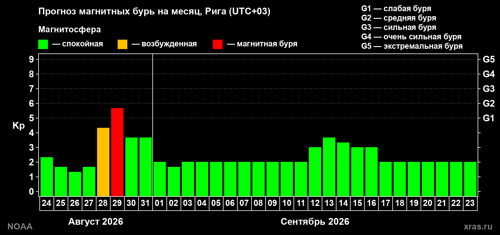 Прогноз геомагнитного индекса Kp на следующий месяц