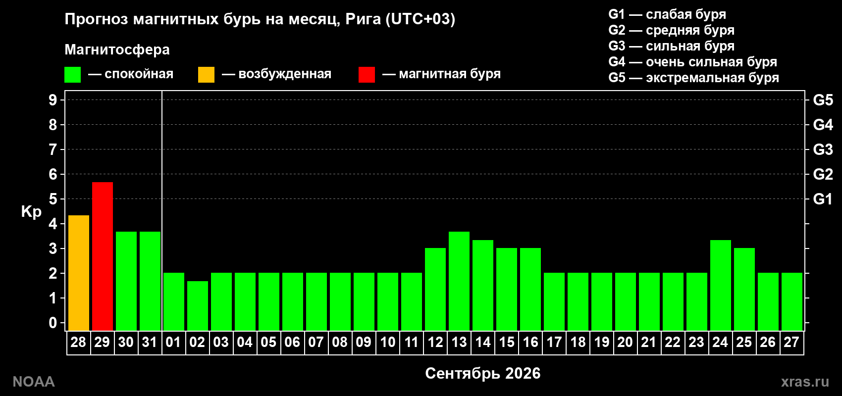 Прогноз геомагнитного индекса Kp на следующий месяц