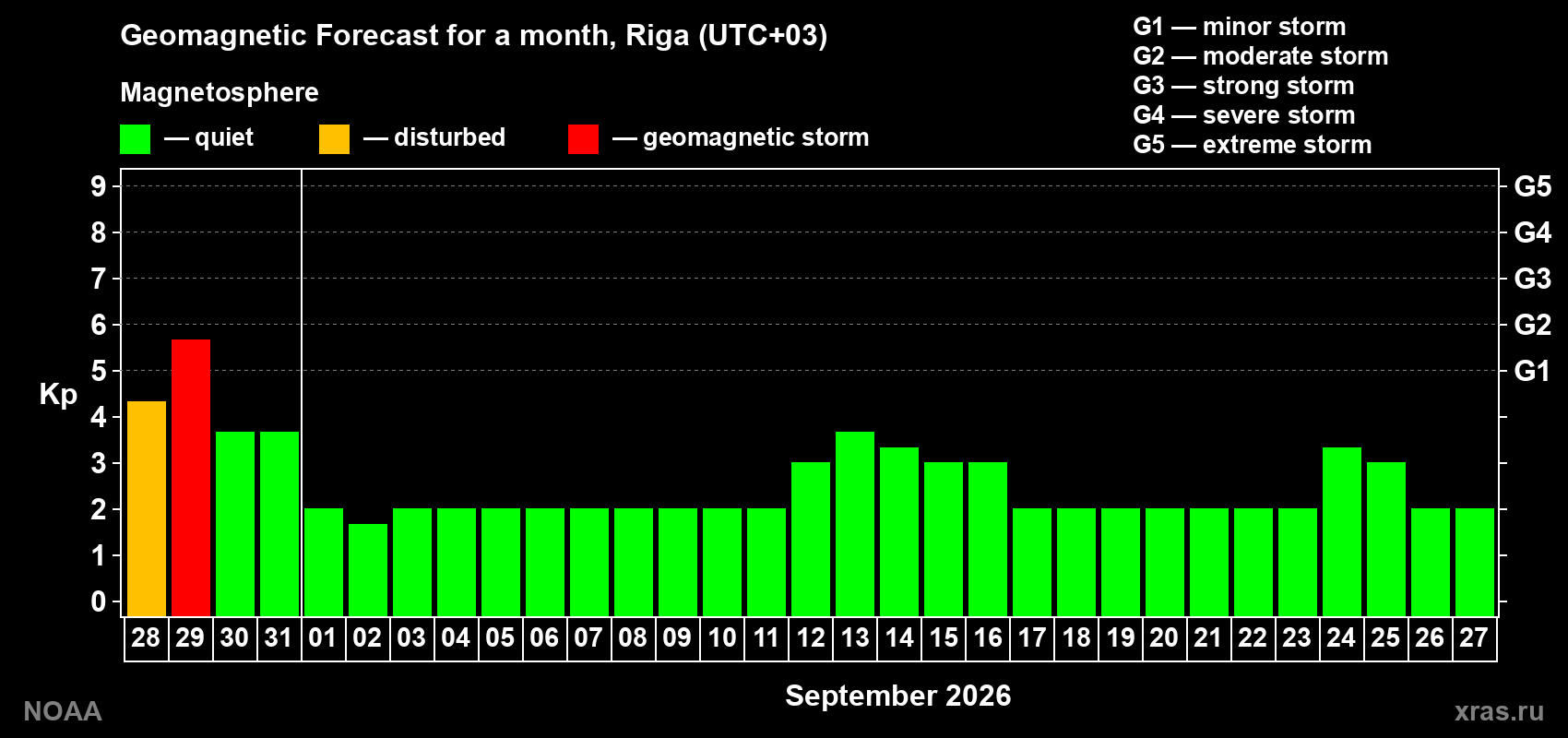 Geomagnetic index Kp forecast for the next month