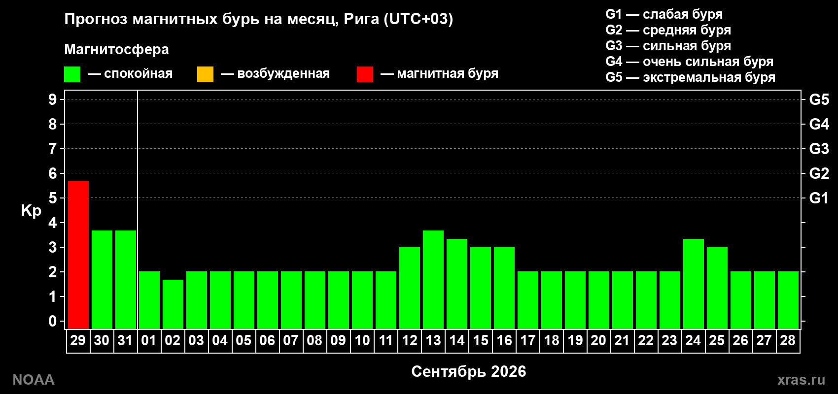 Прогноз геомагнитного индекса Kp на следующий месяц