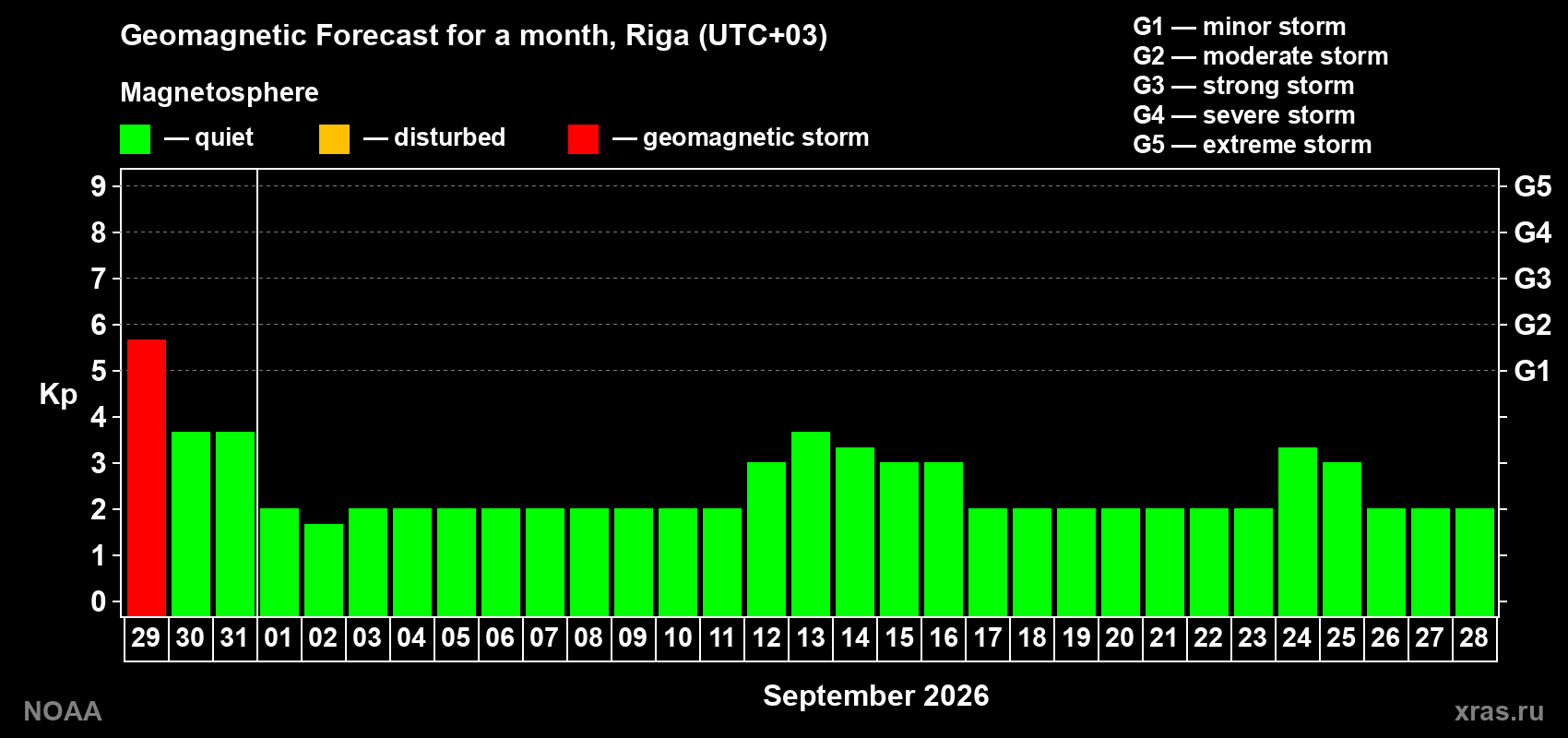 Geomagnetic index Kp forecast for the next month