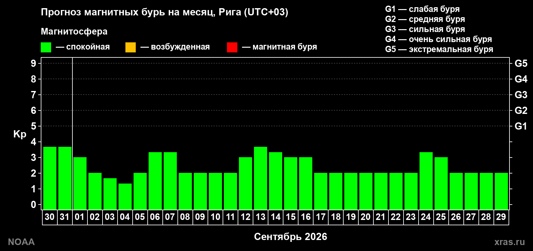 Прогноз геомагнитного индекса Kp на следующий месяц