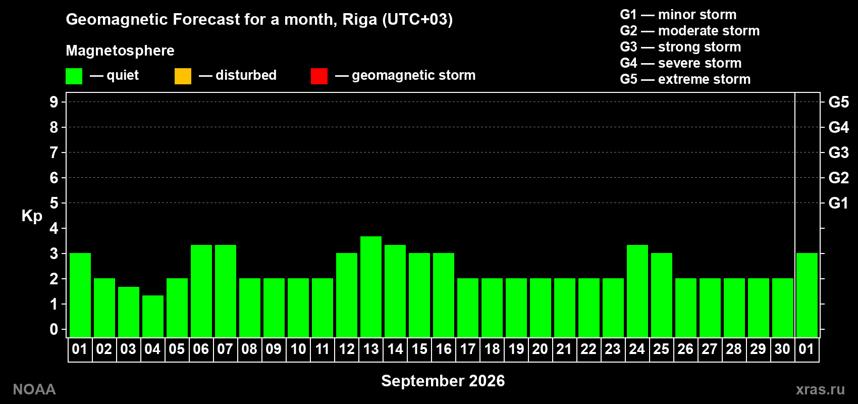 Geomagnetic index Kp forecast for the next month