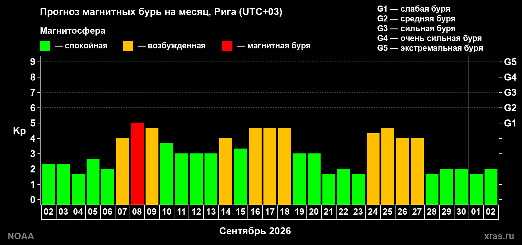 Прогноз геомагнитного индекса Kp на следующий месяц