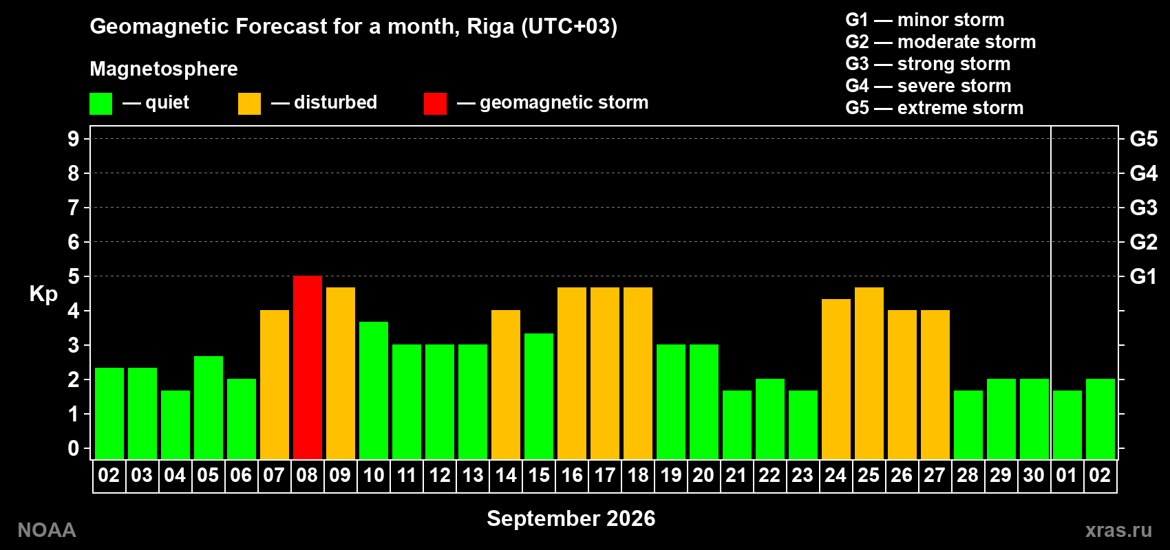 Geomagnetic index Kp forecast for the next month