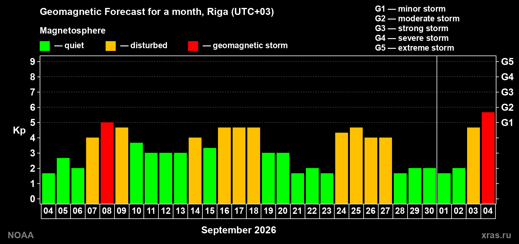 Geomagnetic index Kp forecast for the next month