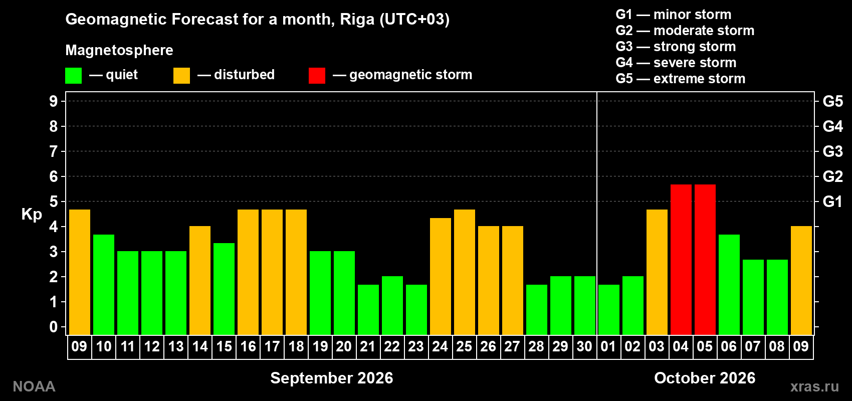 Geomagnetic index Kp forecast for the next month