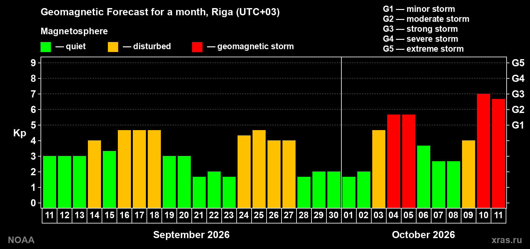Geomagnetic index Kp forecast for the next month