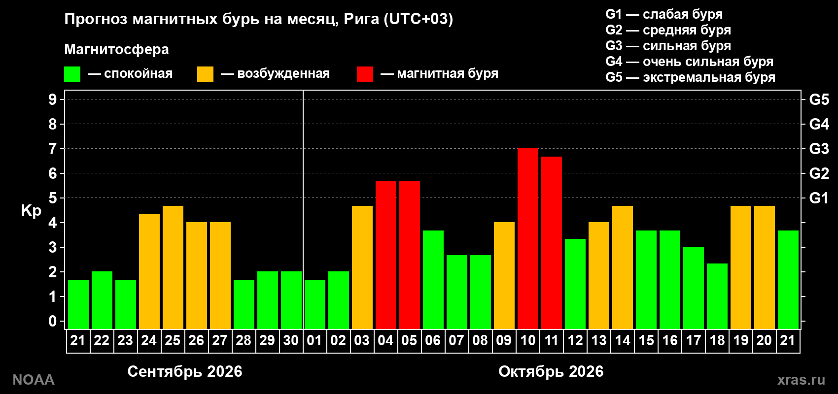 Прогноз геомагнитного индекса Kp на следующий месяц