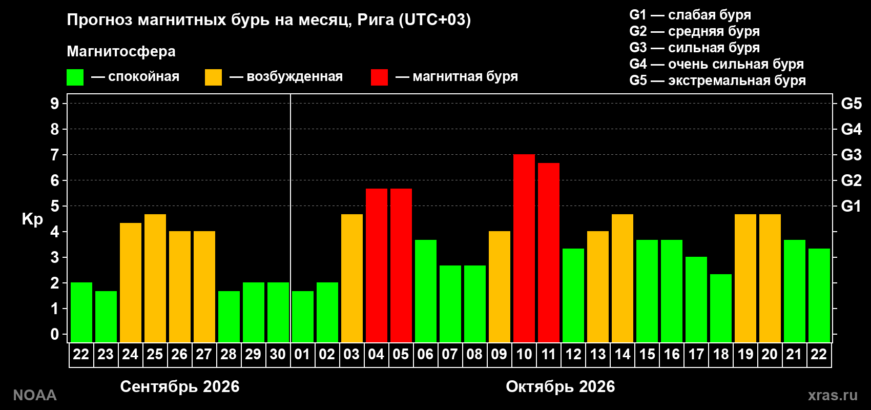 Прогноз геомагнитного индекса Kp на следующий месяц