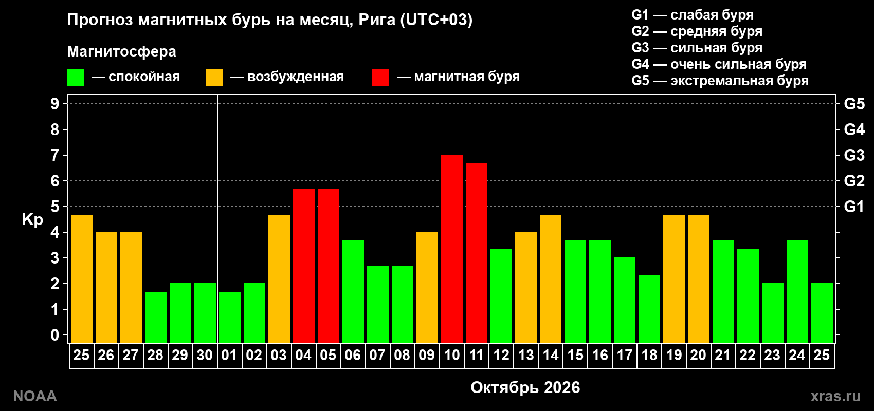 Прогноз геомагнитного индекса Kp на следующий месяц