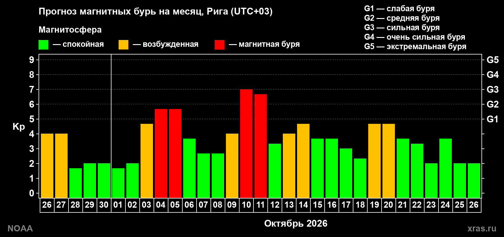 Прогноз геомагнитного индекса Kp на следующий месяц