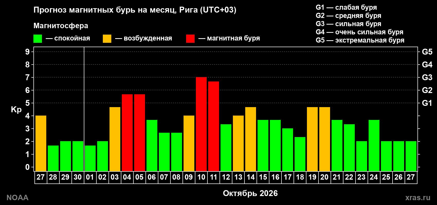 Прогноз геомагнитного индекса Kp на следующий месяц