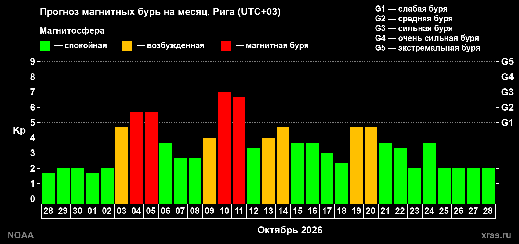 Прогноз геомагнитного индекса Kp на следующий месяц